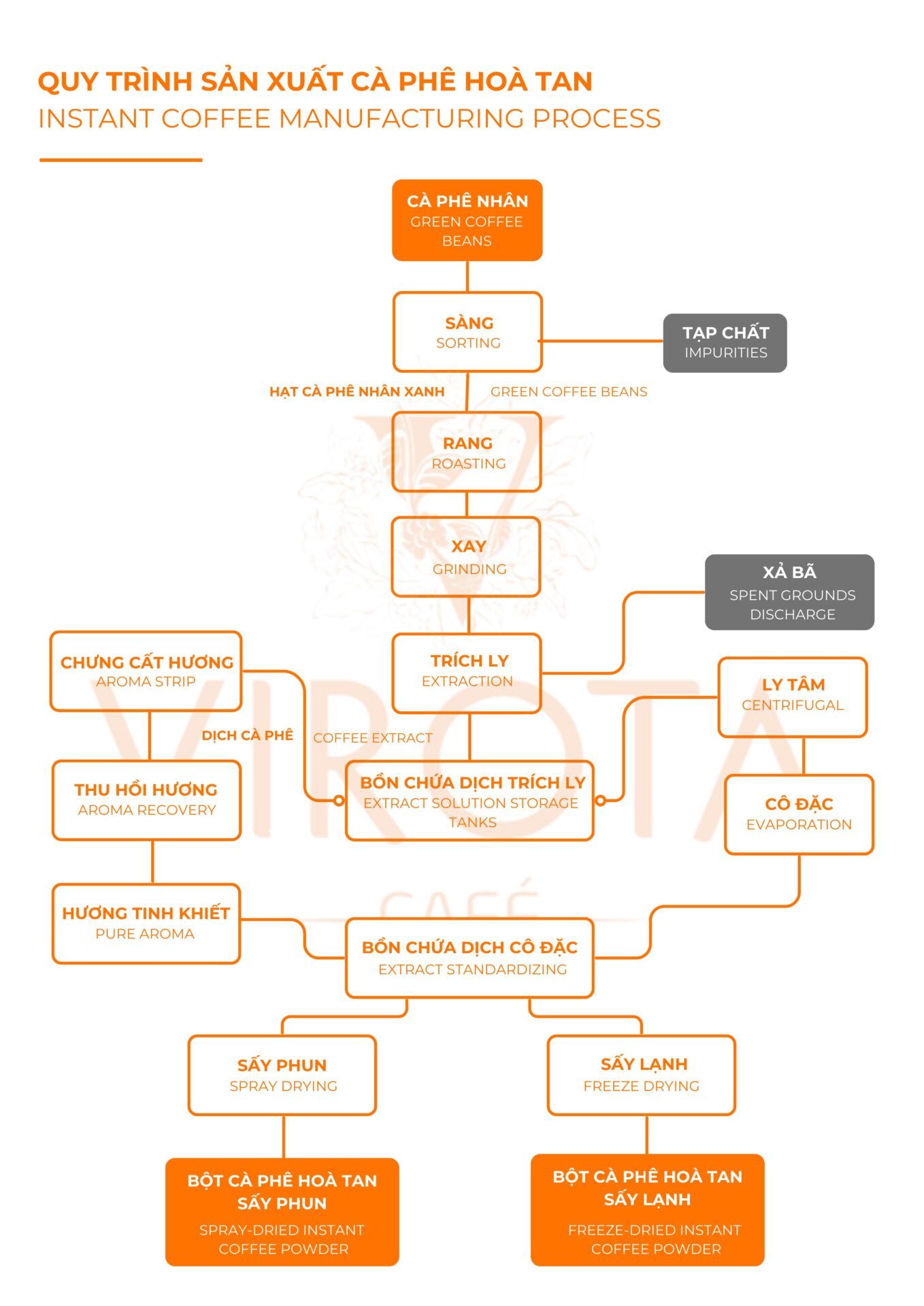 VIROTA CAFE | QUY TRÌNH SẢN XUẤT CÀ PHÊ HOÀ TAN | INSTANT COFFEE MANUFACTURING PROCESS |INSTANT COFFEE MANUFACTURERS | INSTANT COFFEE SUPPLIERS