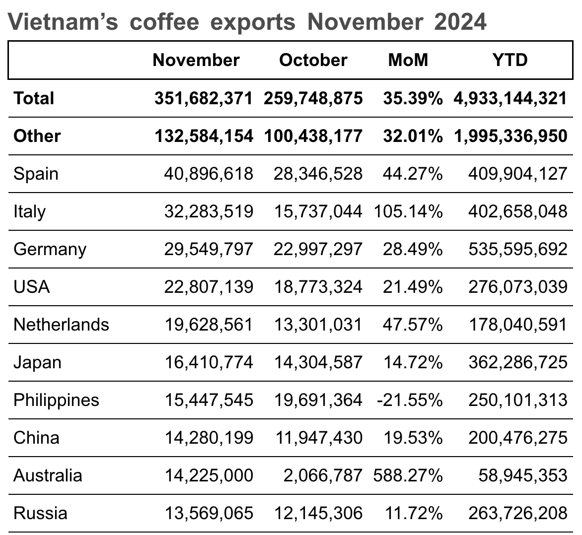 Virota Cafe | Export Coffee from Vietnam 11/2024 | Export Coffee from Vietnam