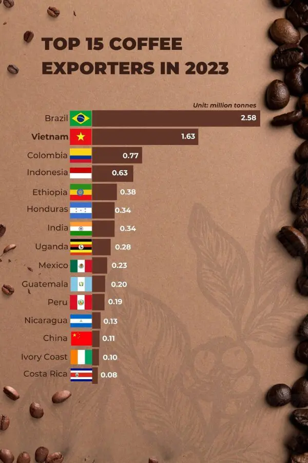 Virota Cafe | How to export coffee from Vietnam | Export Coffee from Vietnam