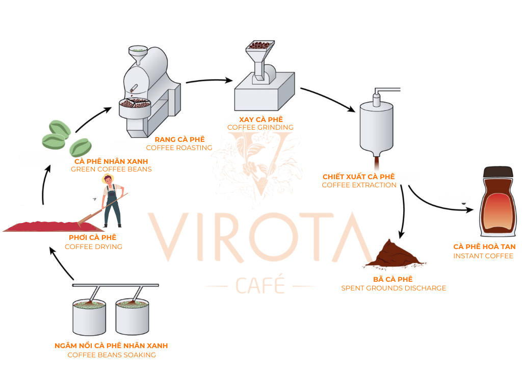 VIROTA CAFE | QUY TRÌNH SẢN XUẤT CÀ PHÊ HOÀ TAN | INSTANT COFFEE MANUFACTURING PROCESS